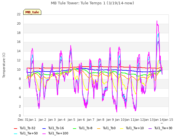 plot of MB Tule Tower: Tule Temps 1 (3/19/14-now)