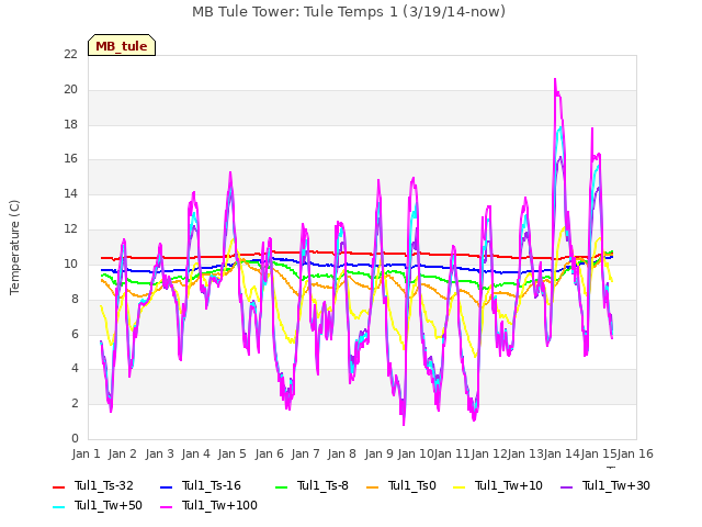 plot of MB Tule Tower: Tule Temps 1 (3/19/14-now)