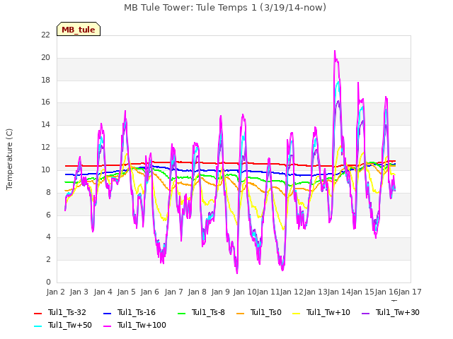 plot of MB Tule Tower: Tule Temps 1 (3/19/14-now)