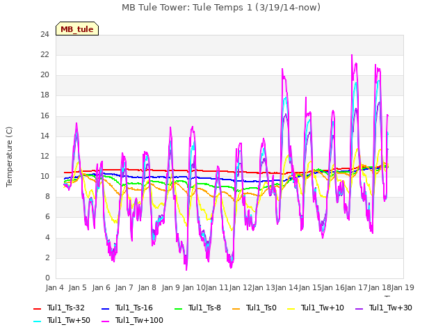 plot of MB Tule Tower: Tule Temps 1 (3/19/14-now)