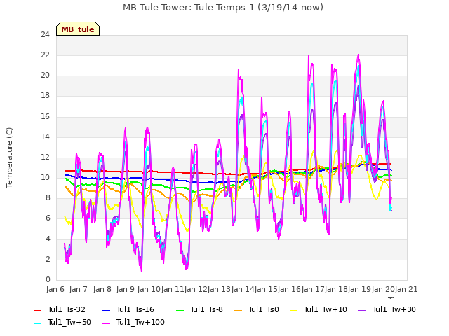 plot of MB Tule Tower: Tule Temps 1 (3/19/14-now)