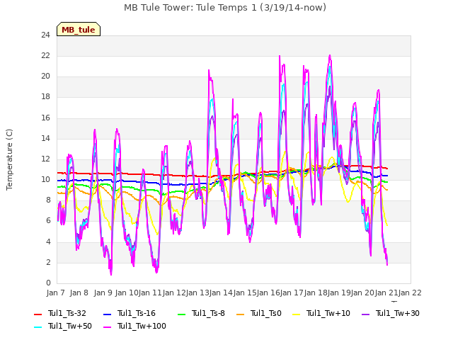 plot of MB Tule Tower: Tule Temps 1 (3/19/14-now)