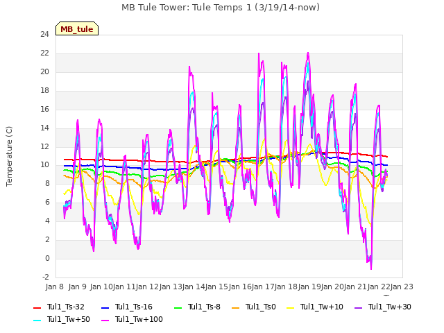 plot of MB Tule Tower: Tule Temps 1 (3/19/14-now)