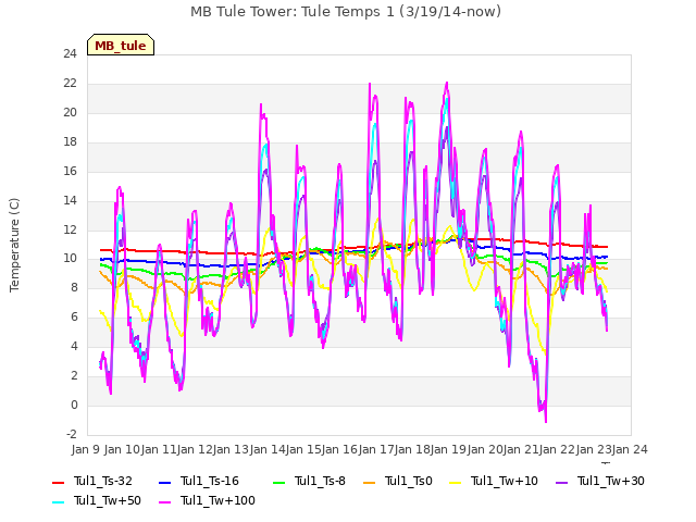 plot of MB Tule Tower: Tule Temps 1 (3/19/14-now)