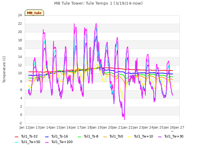 plot of MB Tule Tower: Tule Temps 1 (3/19/14-now)