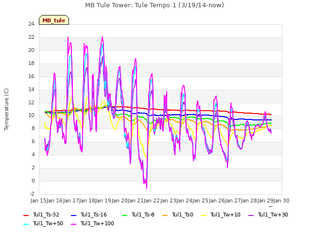 plot of MB Tule Tower: Tule Temps 1 (3/19/14-now)