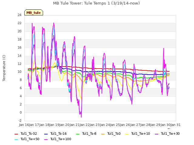 plot of MB Tule Tower: Tule Temps 1 (3/19/14-now)