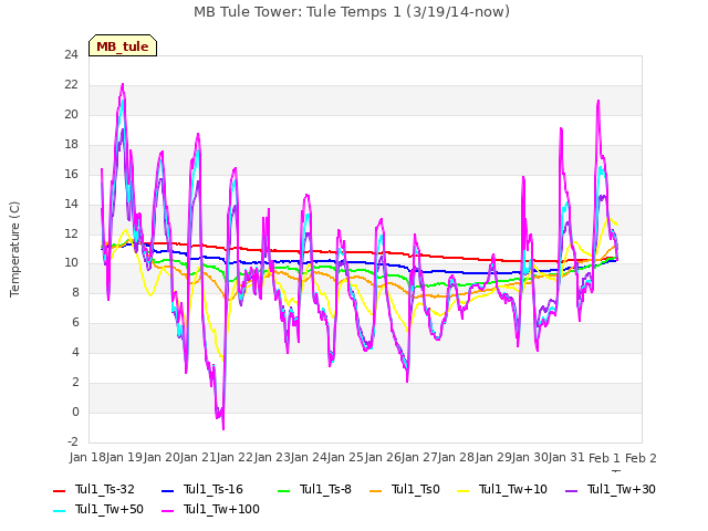 plot of MB Tule Tower: Tule Temps 1 (3/19/14-now)