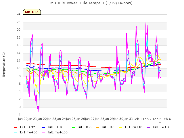 plot of MB Tule Tower: Tule Temps 1 (3/19/14-now)