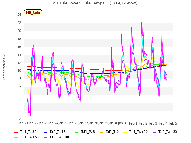 plot of MB Tule Tower: Tule Temps 1 (3/19/14-now)