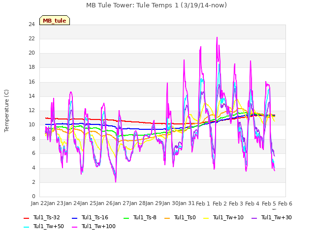 plot of MB Tule Tower: Tule Temps 1 (3/19/14-now)