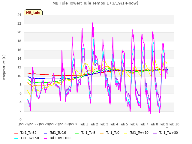 plot of MB Tule Tower: Tule Temps 1 (3/19/14-now)