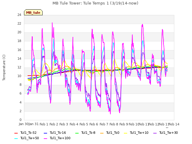 plot of MB Tule Tower: Tule Temps 1 (3/19/14-now)