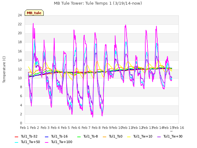 plot of MB Tule Tower: Tule Temps 1 (3/19/14-now)