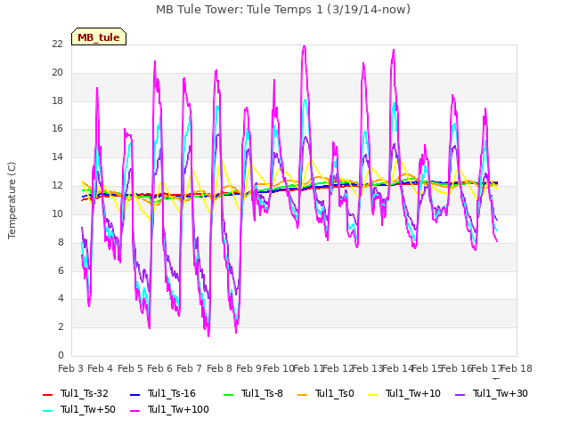 plot of MB Tule Tower: Tule Temps 1 (3/19/14-now)