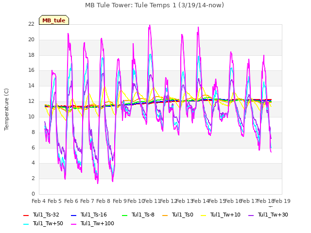 plot of MB Tule Tower: Tule Temps 1 (3/19/14-now)