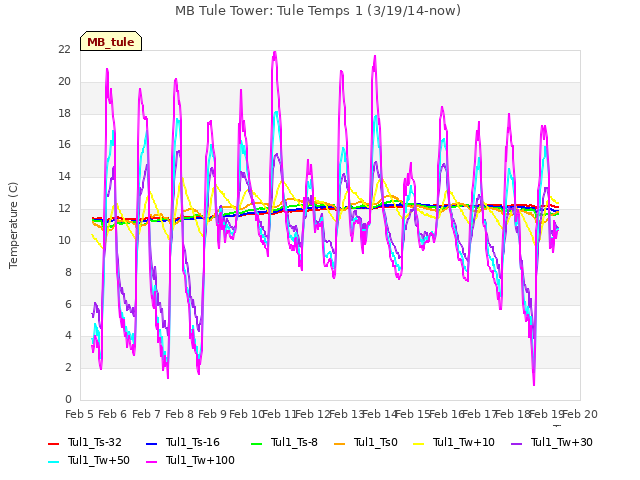 plot of MB Tule Tower: Tule Temps 1 (3/19/14-now)