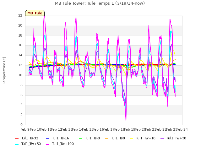 plot of MB Tule Tower: Tule Temps 1 (3/19/14-now)