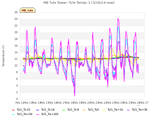 plot of MB Tule Tower: Tule Temps 1 (3/19/14-now)