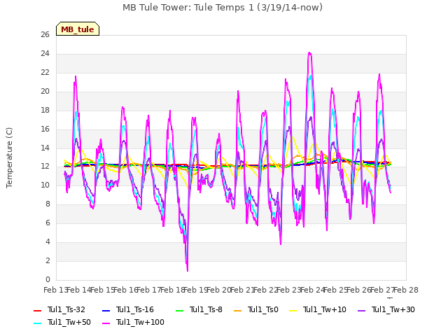 plot of MB Tule Tower: Tule Temps 1 (3/19/14-now)