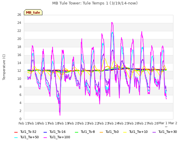 plot of MB Tule Tower: Tule Temps 1 (3/19/14-now)