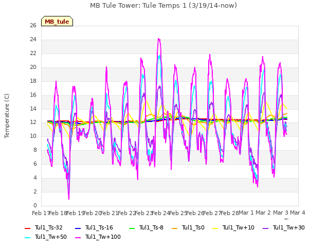 plot of MB Tule Tower: Tule Temps 1 (3/19/14-now)