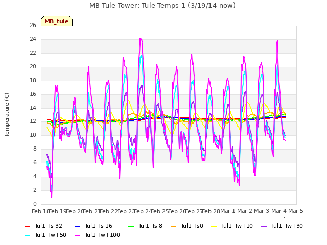 plot of MB Tule Tower: Tule Temps 1 (3/19/14-now)