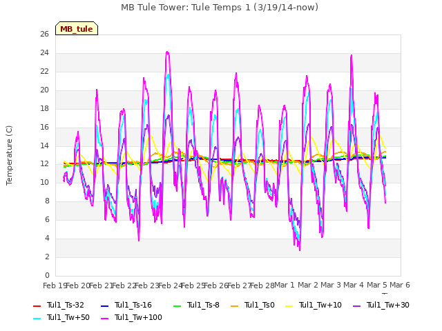 plot of MB Tule Tower: Tule Temps 1 (3/19/14-now)