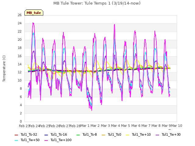 plot of MB Tule Tower: Tule Temps 1 (3/19/14-now)