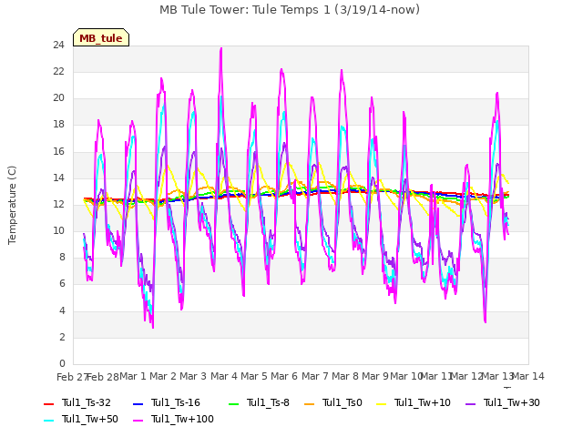 plot of MB Tule Tower: Tule Temps 1 (3/19/14-now)