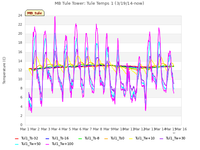 plot of MB Tule Tower: Tule Temps 1 (3/19/14-now)