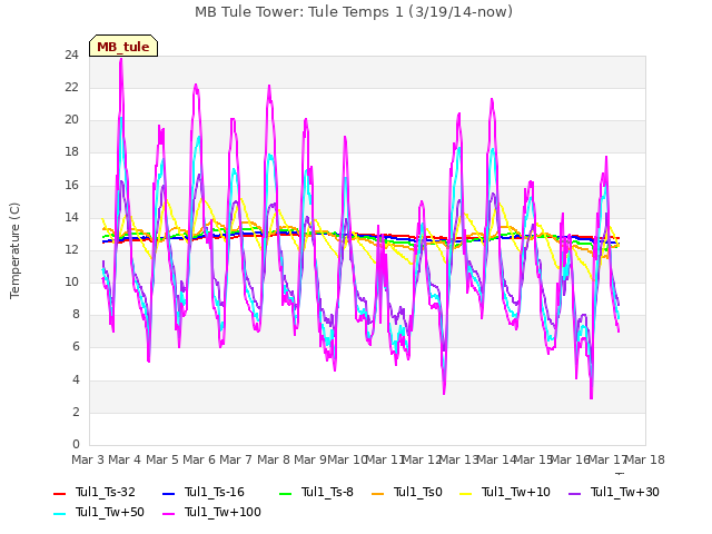 plot of MB Tule Tower: Tule Temps 1 (3/19/14-now)