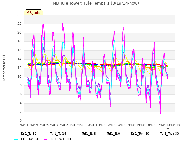 plot of MB Tule Tower: Tule Temps 1 (3/19/14-now)