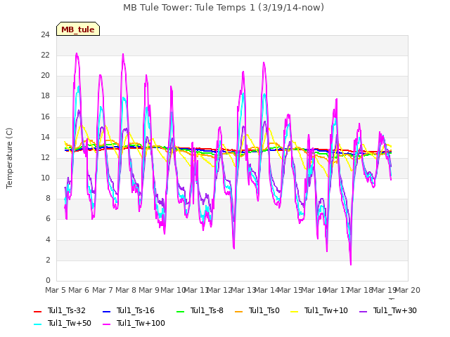 plot of MB Tule Tower: Tule Temps 1 (3/19/14-now)