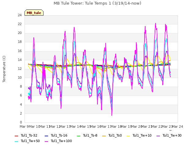 plot of MB Tule Tower: Tule Temps 1 (3/19/14-now)