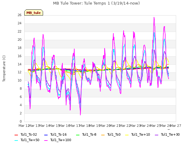 plot of MB Tule Tower: Tule Temps 1 (3/19/14-now)