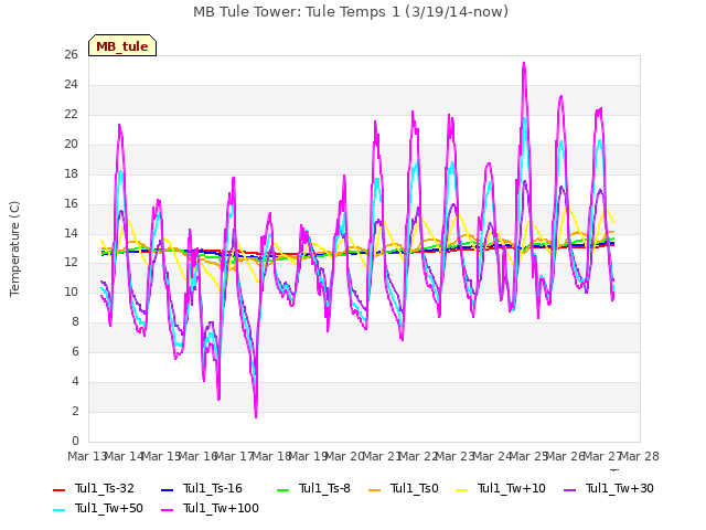 plot of MB Tule Tower: Tule Temps 1 (3/19/14-now)