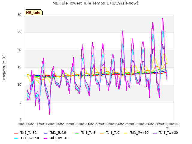 plot of MB Tule Tower: Tule Temps 1 (3/19/14-now)