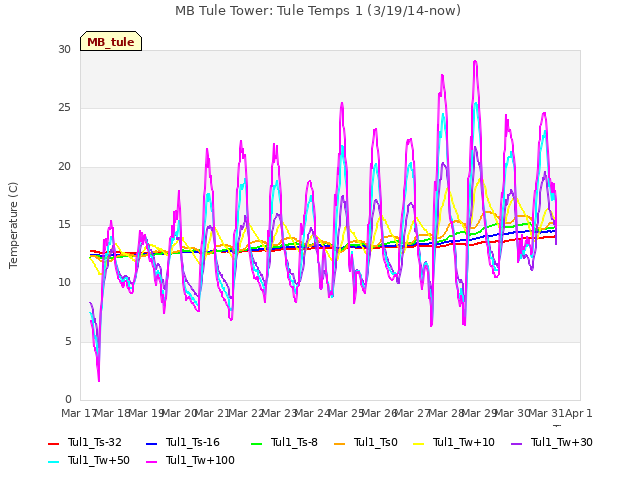 plot of MB Tule Tower: Tule Temps 1 (3/19/14-now)