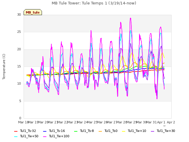 plot of MB Tule Tower: Tule Temps 1 (3/19/14-now)