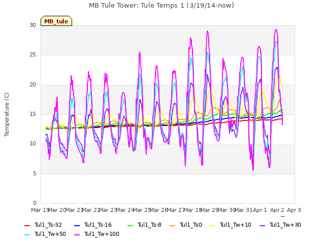 plot of MB Tule Tower: Tule Temps 1 (3/19/14-now)