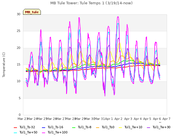 plot of MB Tule Tower: Tule Temps 1 (3/19/14-now)