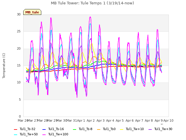 plot of MB Tule Tower: Tule Temps 1 (3/19/14-now)