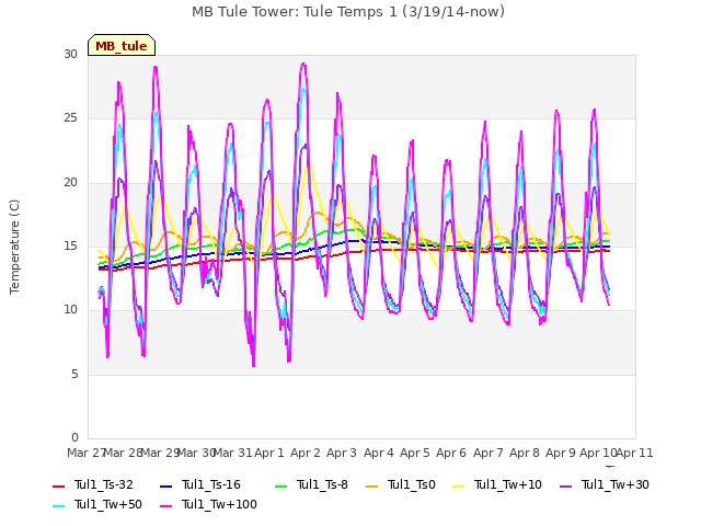 plot of MB Tule Tower: Tule Temps 1 (3/19/14-now)