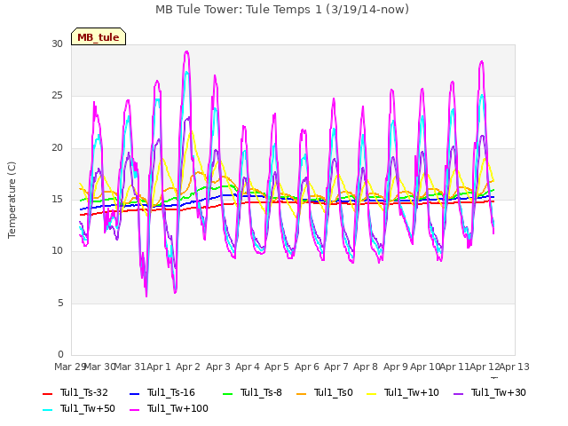 plot of MB Tule Tower: Tule Temps 1 (3/19/14-now)