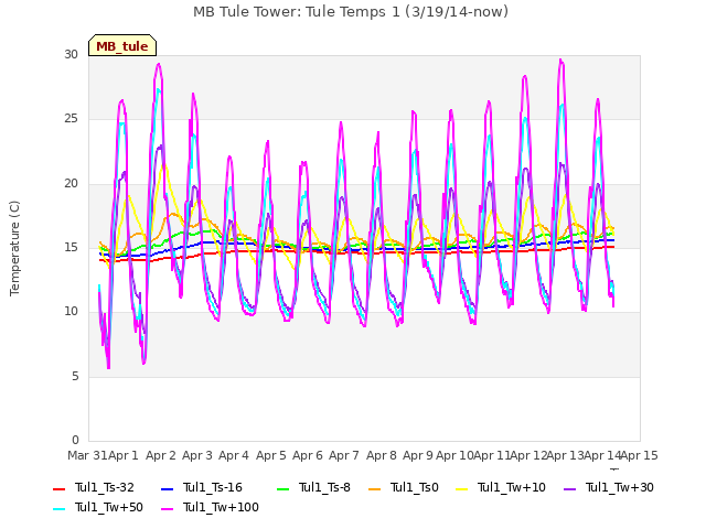 plot of MB Tule Tower: Tule Temps 1 (3/19/14-now)