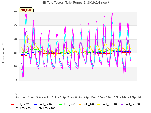 plot of MB Tule Tower: Tule Temps 1 (3/19/14-now)