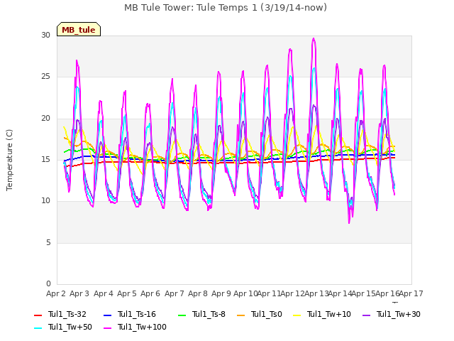 plot of MB Tule Tower: Tule Temps 1 (3/19/14-now)