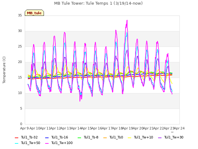 plot of MB Tule Tower: Tule Temps 1 (3/19/14-now)