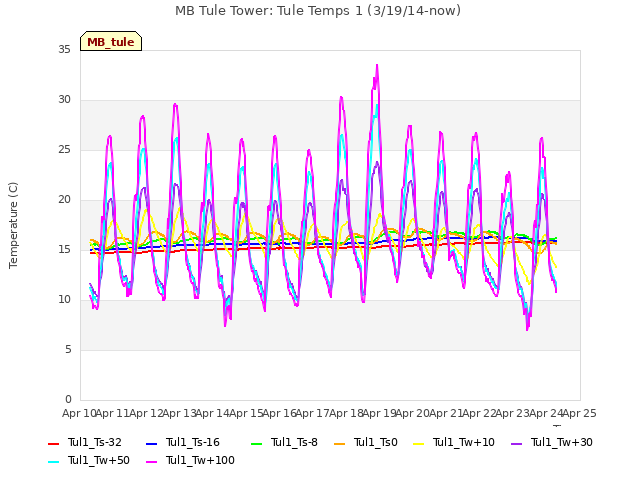 plot of MB Tule Tower: Tule Temps 1 (3/19/14-now)